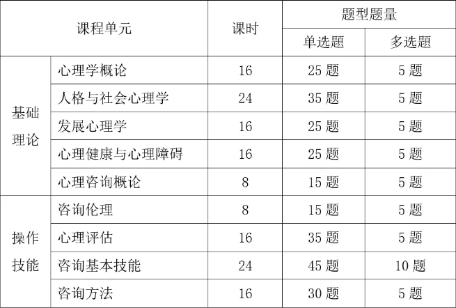 2021年1月心理咨詢基礎培訓考試題型怎么考？題量有多少？